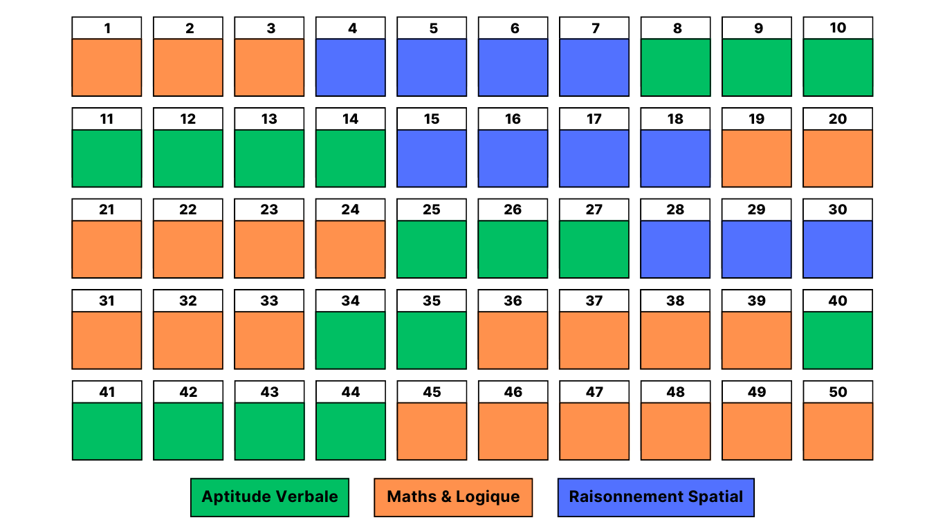 Répartition des questions dans le test CCAT