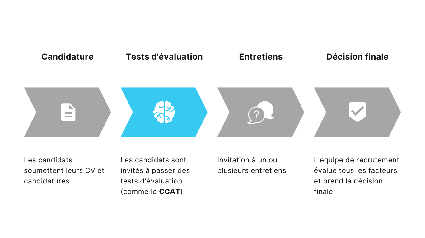 Exemple d'un processus de recrutement