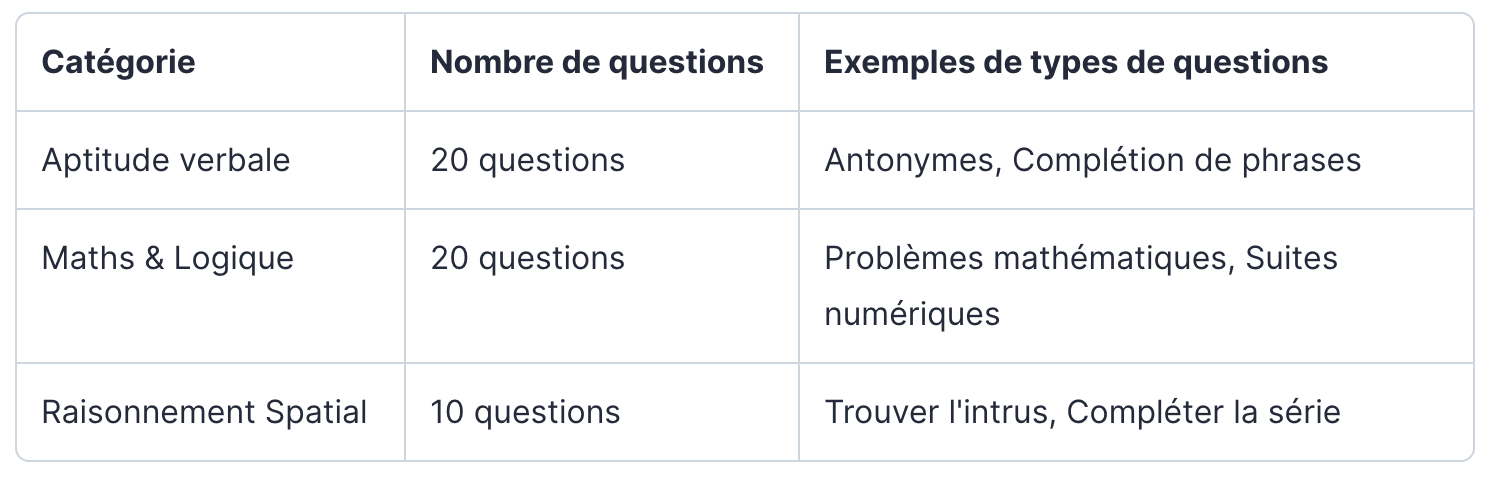 Répartition des catégories du CCAT