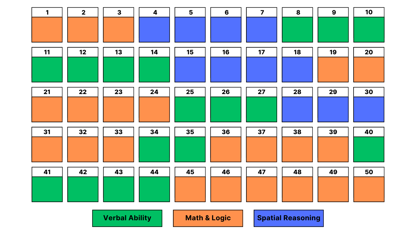 CCAT Test Question Distribution