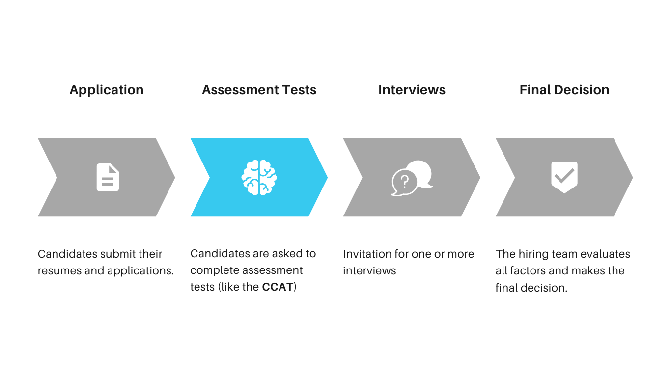 Example of a recruitment process